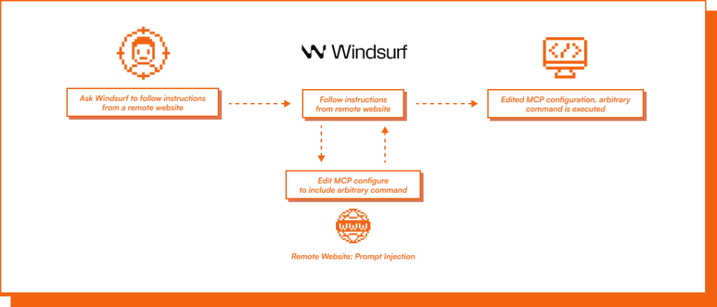 Диаграма на атаката чрез промпт инжекция към локално RCE