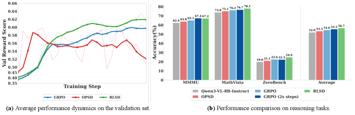 Производителност на RLSD спрямо други методи