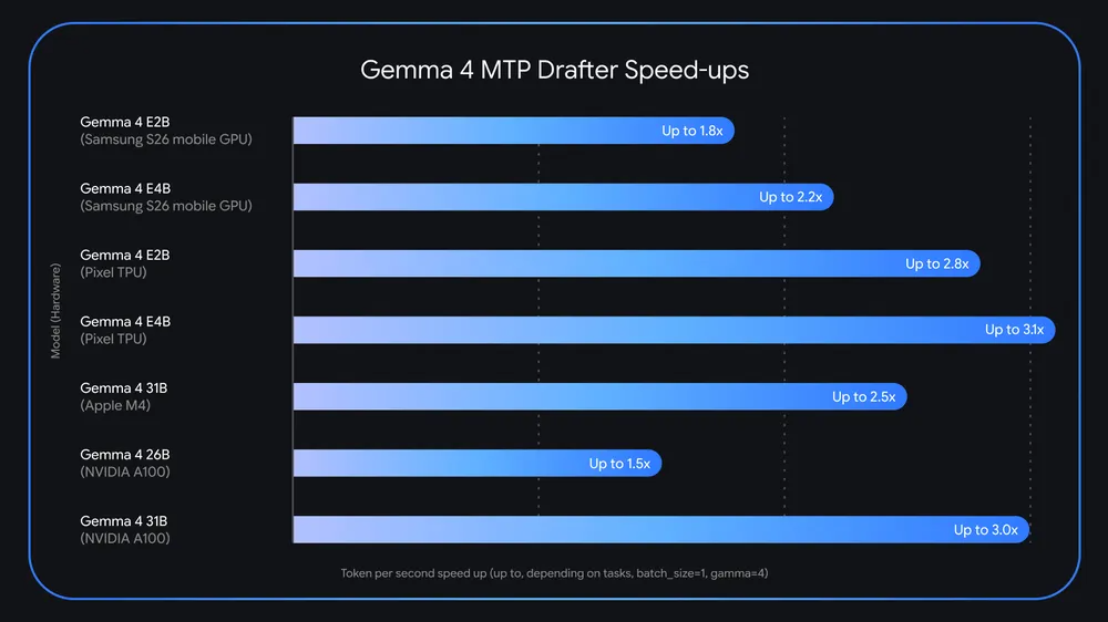 Сравнение на производителността на Gemma 4 с и без MTP