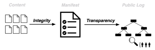 Web Application Integrity, Consistency and Transparency (WAICT) концепция