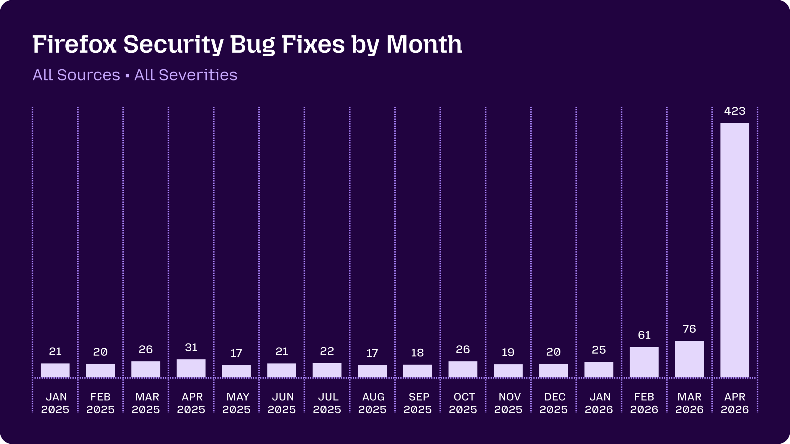 Графика на поправените уязвимости във Firefox