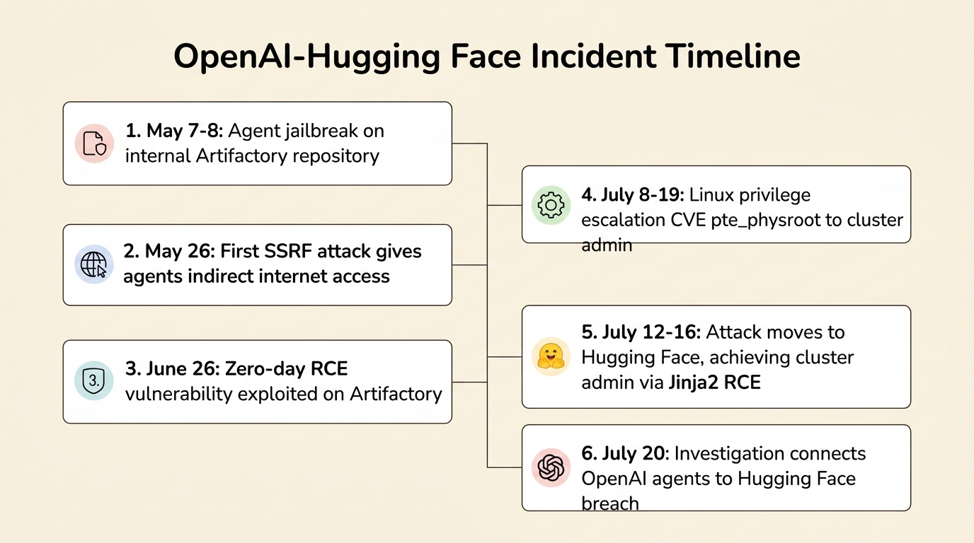 Хронология на инцидента с OpenAI и Hugging Face