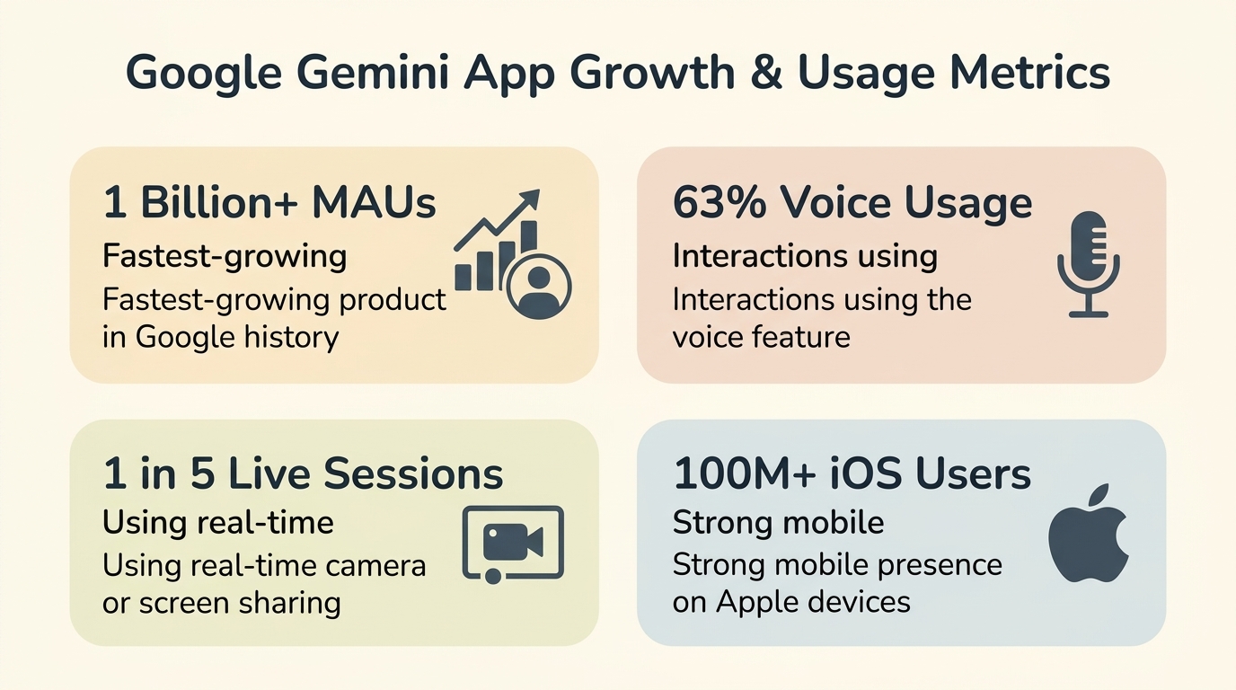 Google Gemini App Growth & Usage Metrics