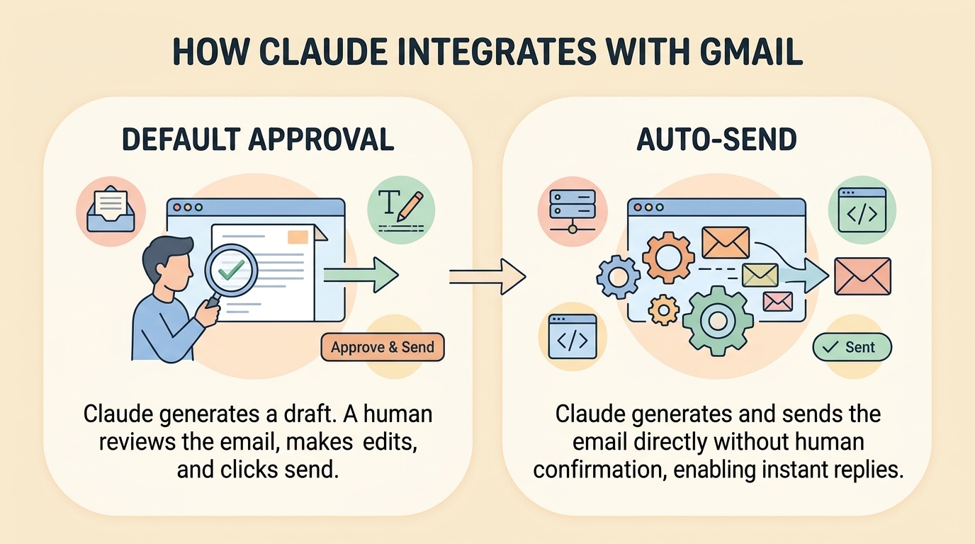 Сравнение на опциите за изпращане на имейли с Claude в Gmail