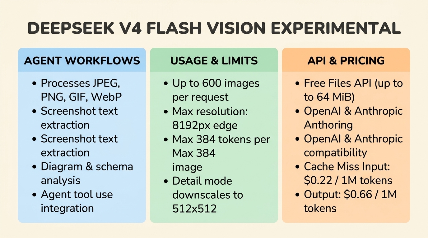 Инфографика за спецификациите на DeepSeek-V4-Flash-Vision-Exp