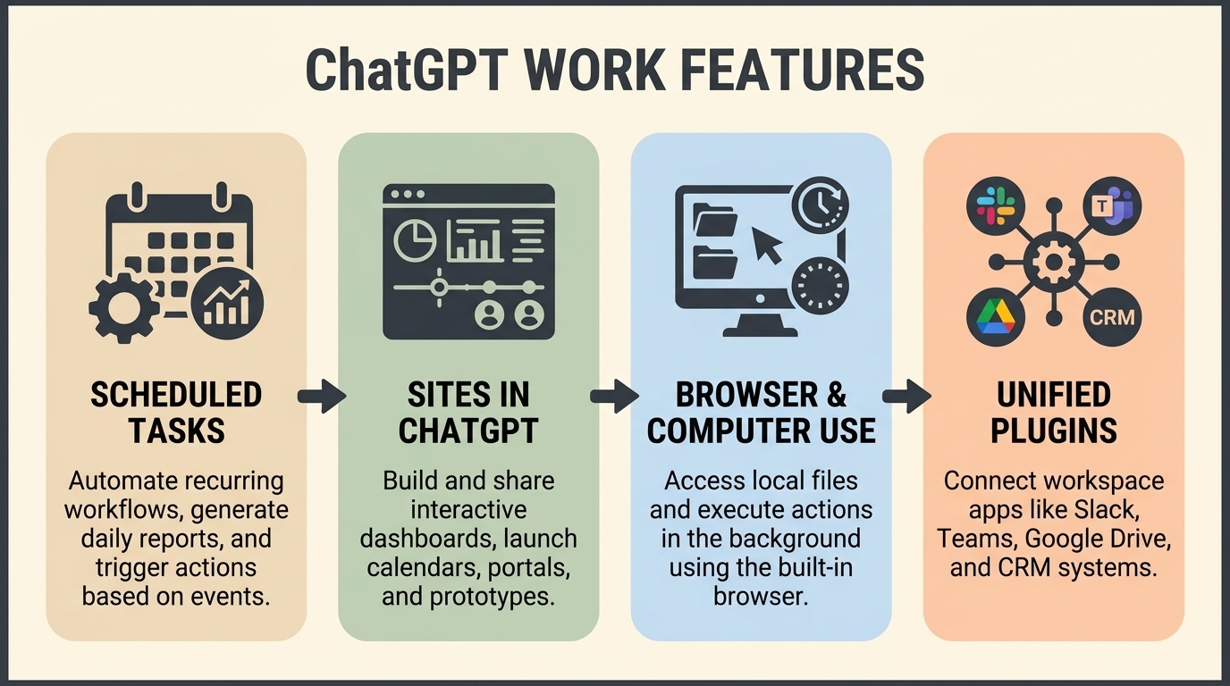 Основни функции и възможности на ChatGPT Work