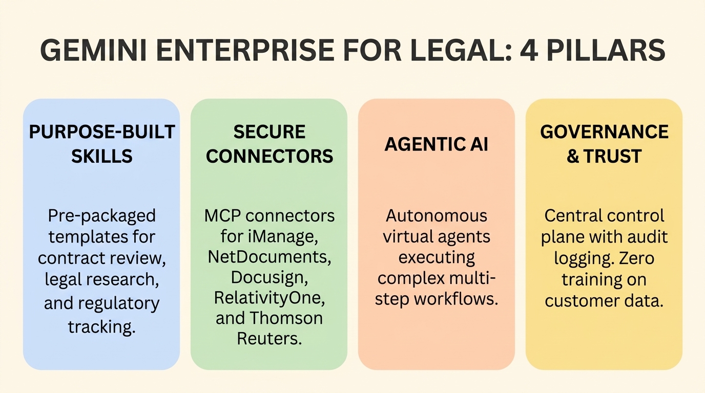Инфографика за четирите стълба на Gemini Enterprise for Legal