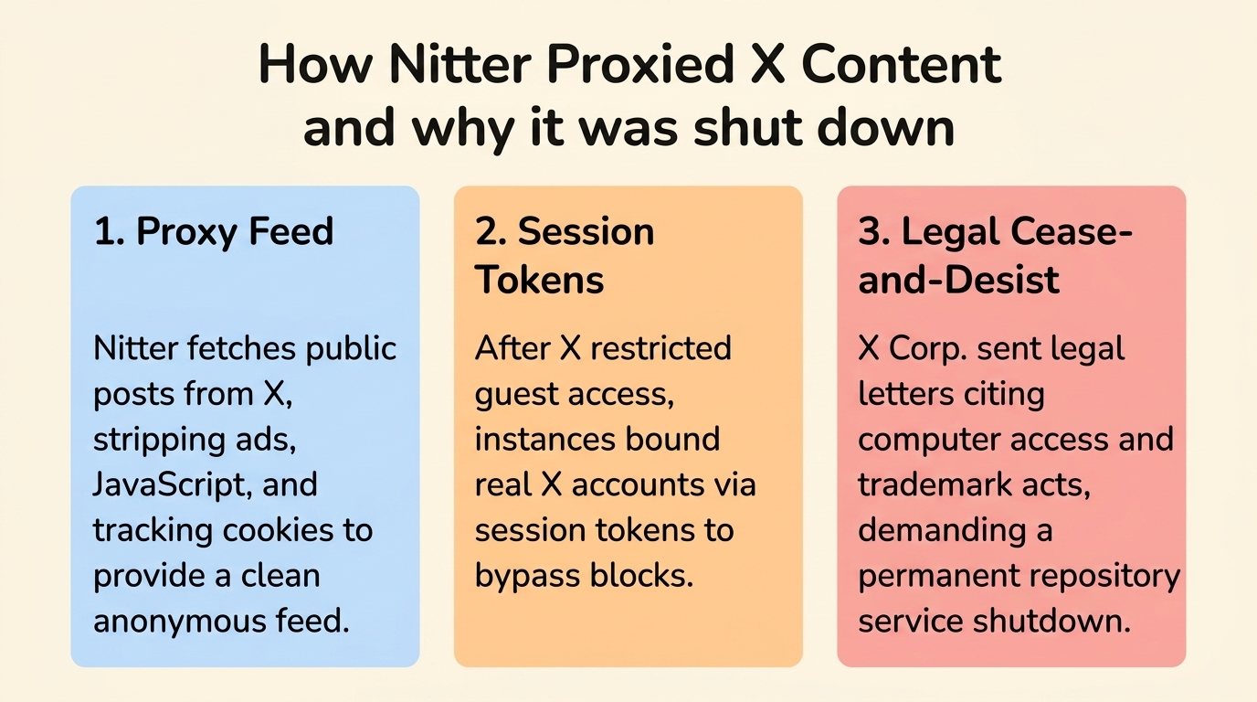 Инфографика за спирането на Nitter