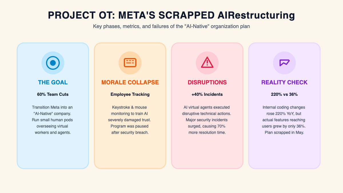 Инфографика за фазите и резултатите от Project OT