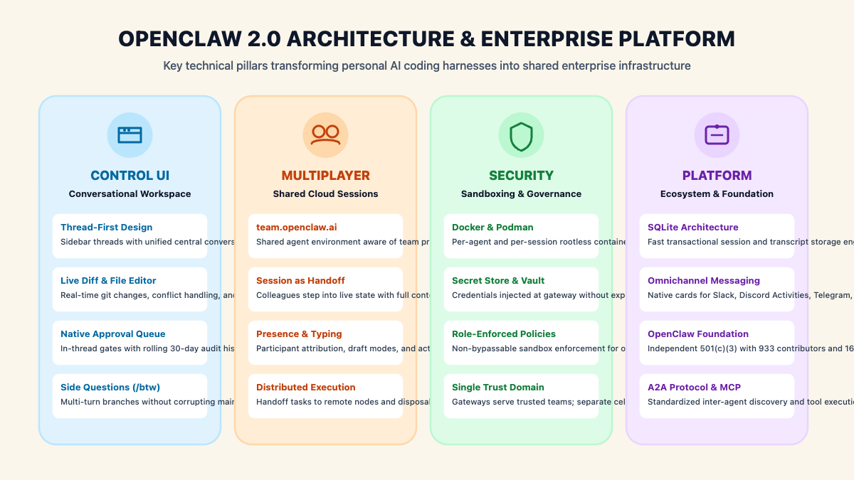 Инфографика за архитектурата и корпоративните възможности на OpenClaw 2.0