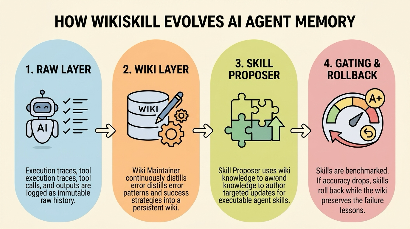 Инфографика на работния цикъл на WikiSkill за еволюция на агентни умения