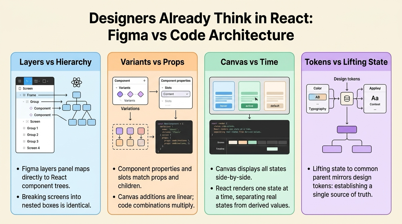 Инфографика за съпоставката между концепциите във Figma и React