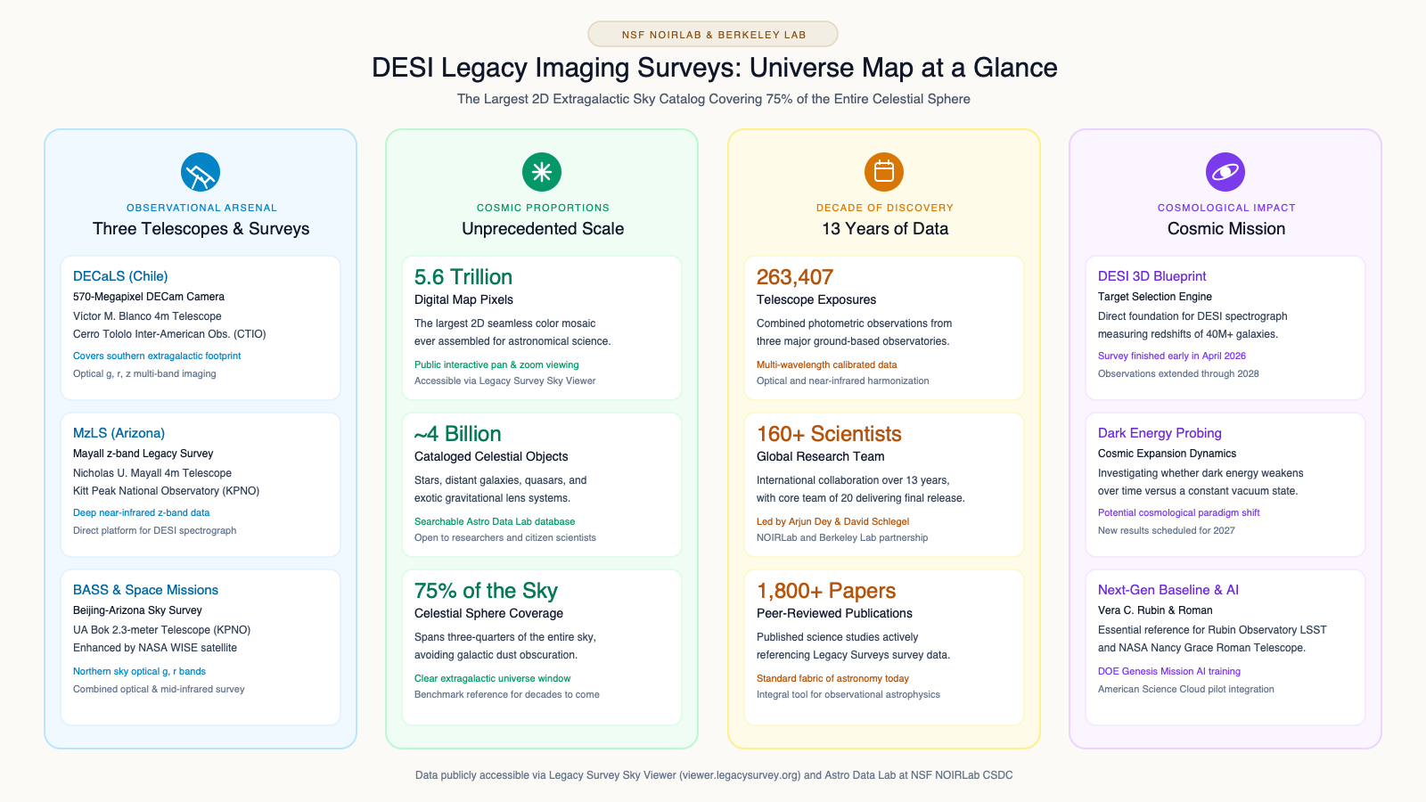 Инфографика за параметрите на DESI Legacy Surveys