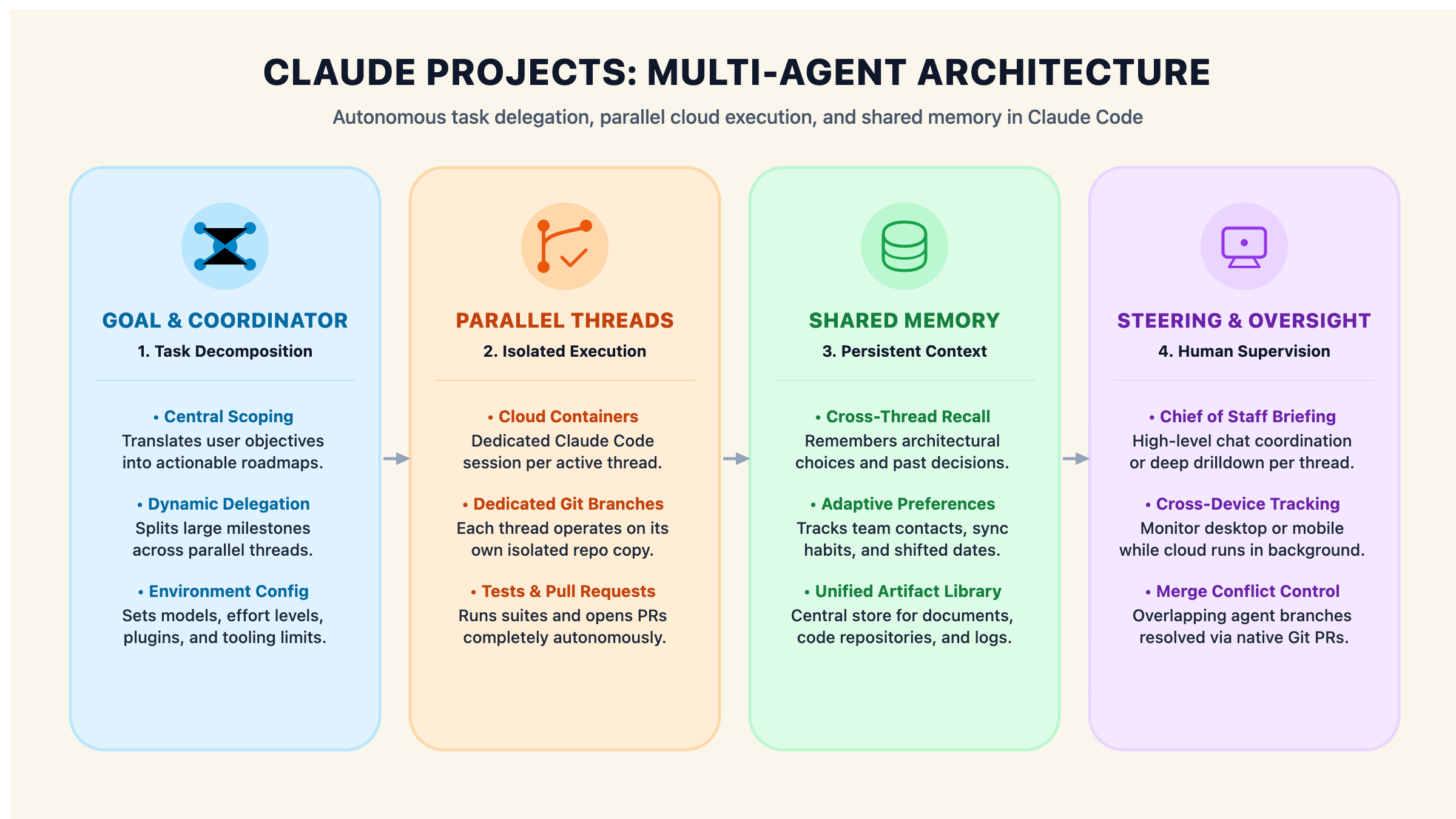 Инфографика за архитектурата и работните процеси в новия Claude Projects