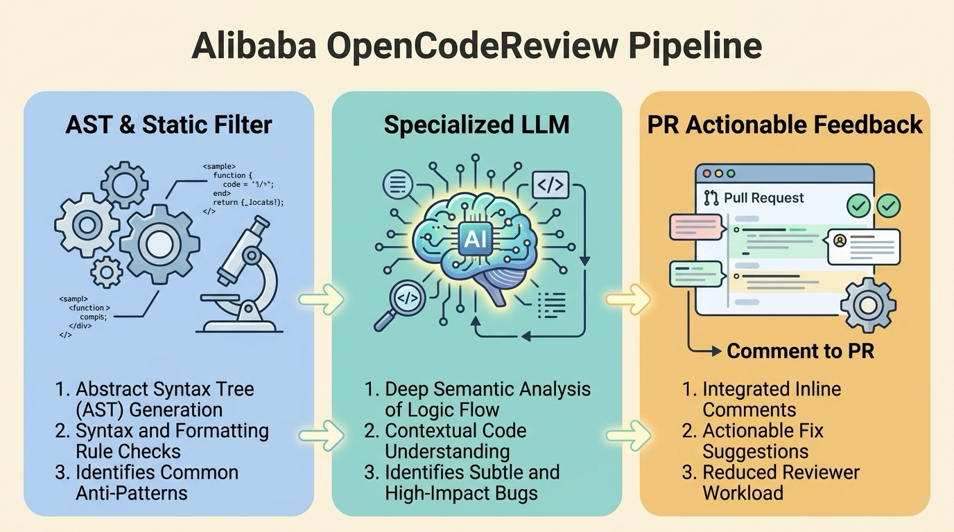 Работен процес на OpenCodeReview: филтриране, анализ и генериране на препоръки