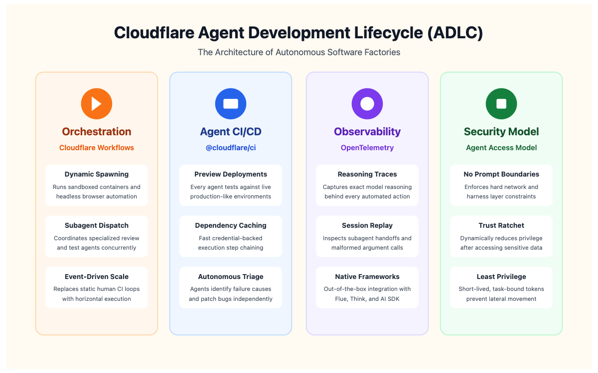Архитектурни стълбове на ADLC: оркестрация чрез Workflows, агентен CI/CD, OpenTelemetry и модел за сигурност