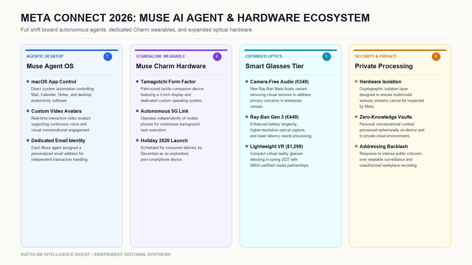 Инфографика за анонсите от Meta Connect 2026, агента Muse и хардуерните устройства