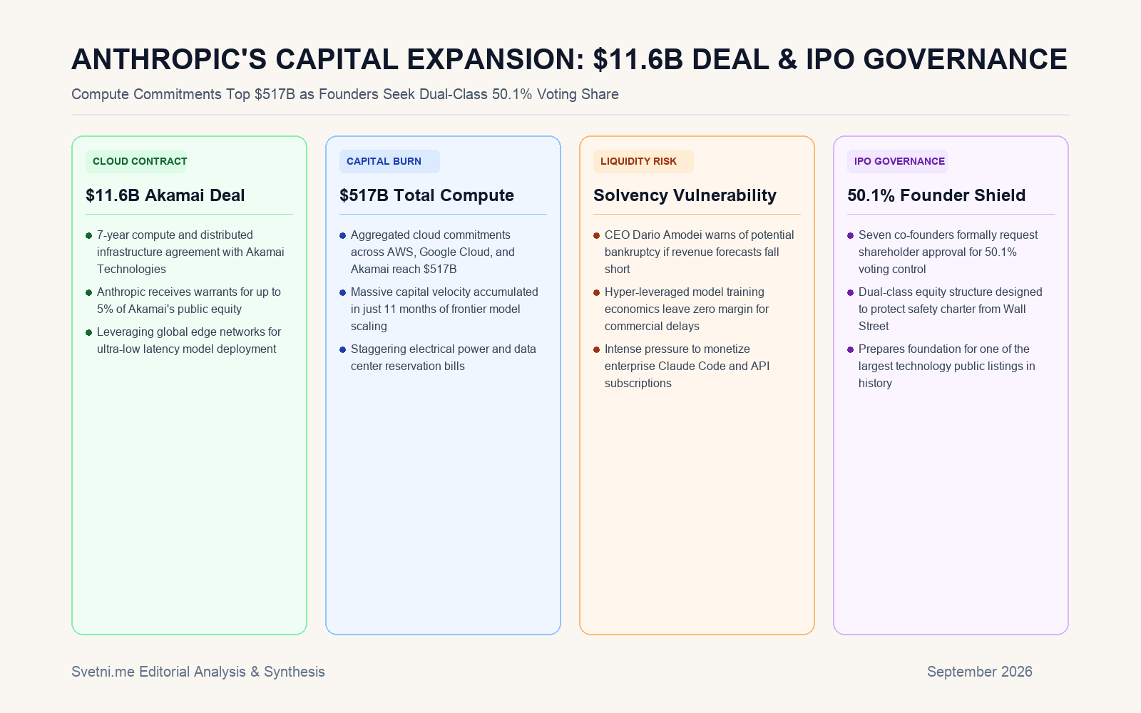 Инфографика за ANTHROPIC'S CAPITAL EXPANSION: $11.6B DEAL & IPO GOVERNANCE