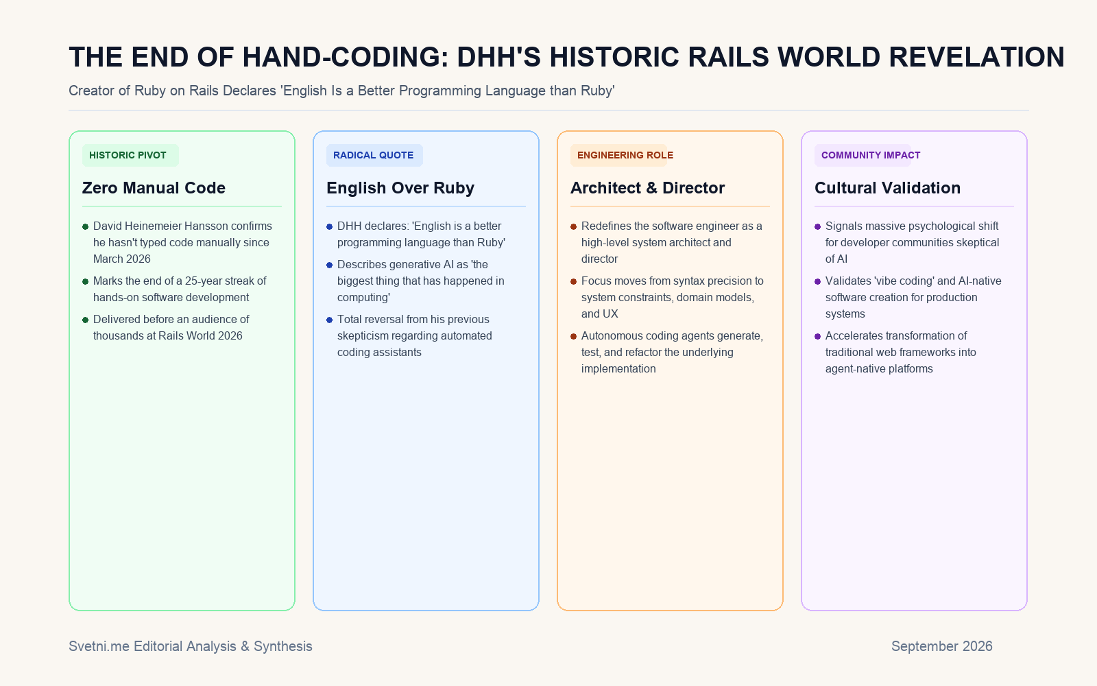 Инфографика за THE END OF HAND-CODING: DHH'S HISTORIC RAILS WORLD REVELATION