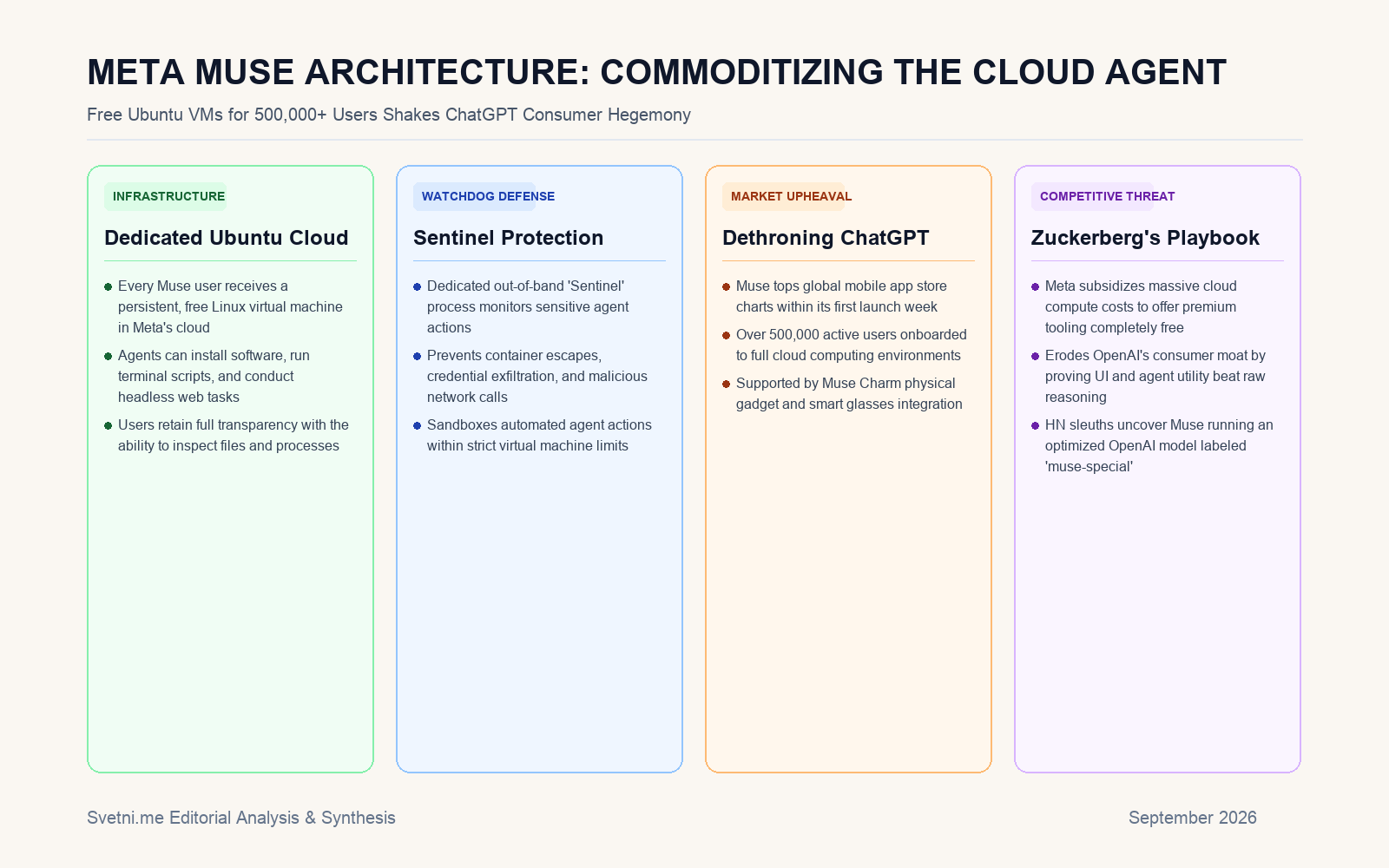 Инфографика за META MUSE ARCHITECTURE: COMMODITIZING THE CLOUD AGENT