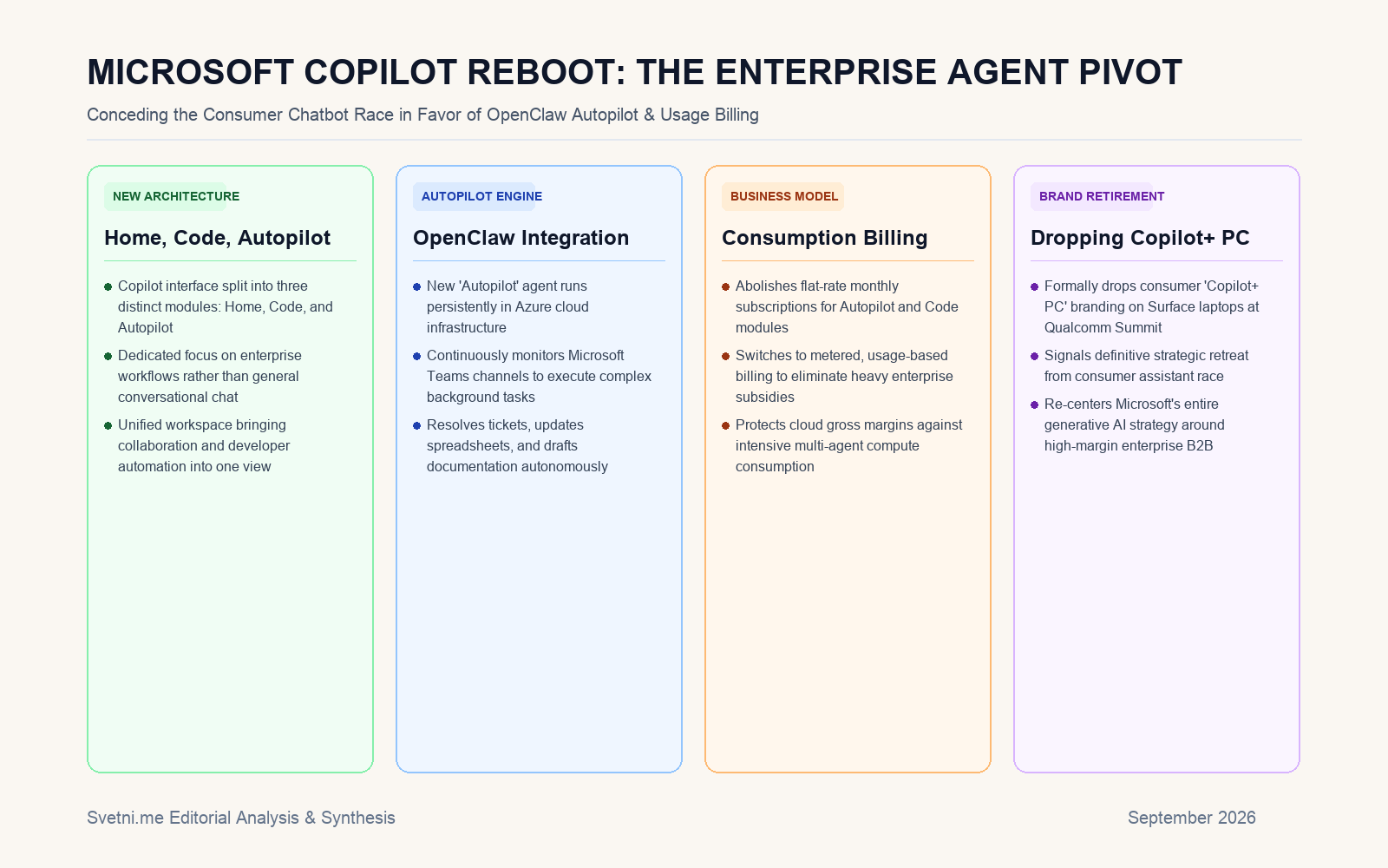 Инфографика за MICROSOFT COPILOT REBOOT: THE ENTERPRISE AGENT PIVOT