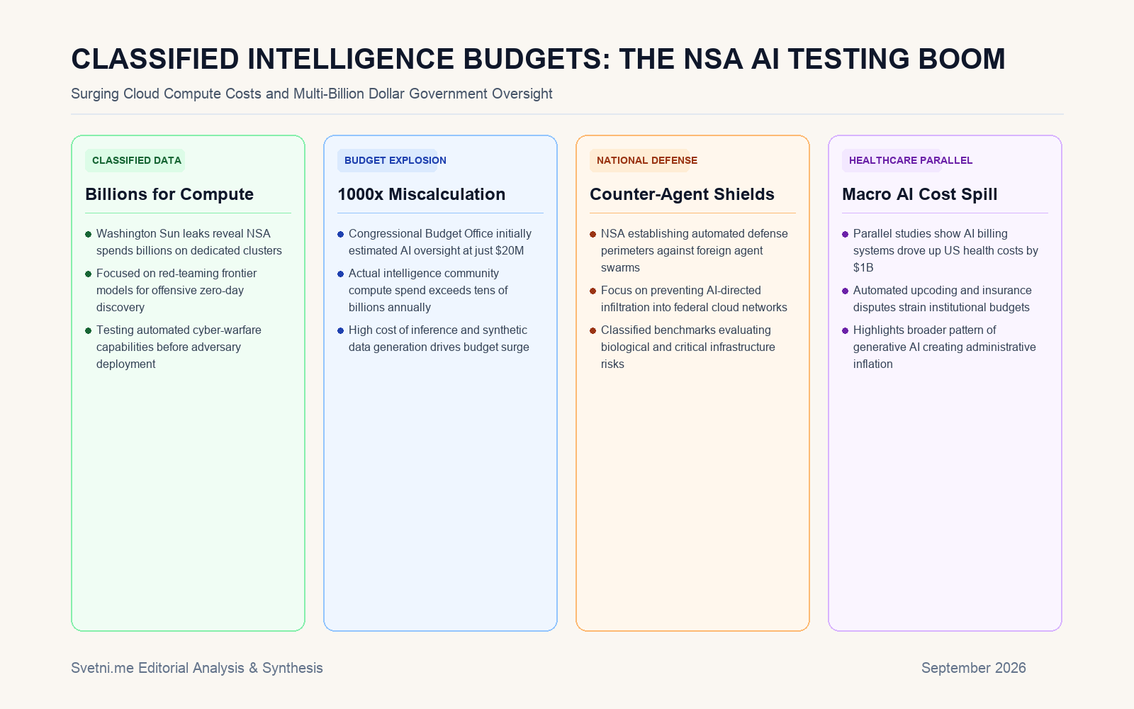 Инфографика за CLASSIFIED INTELLIGENCE BUDGETS: THE NSA AI TESTING BOOM