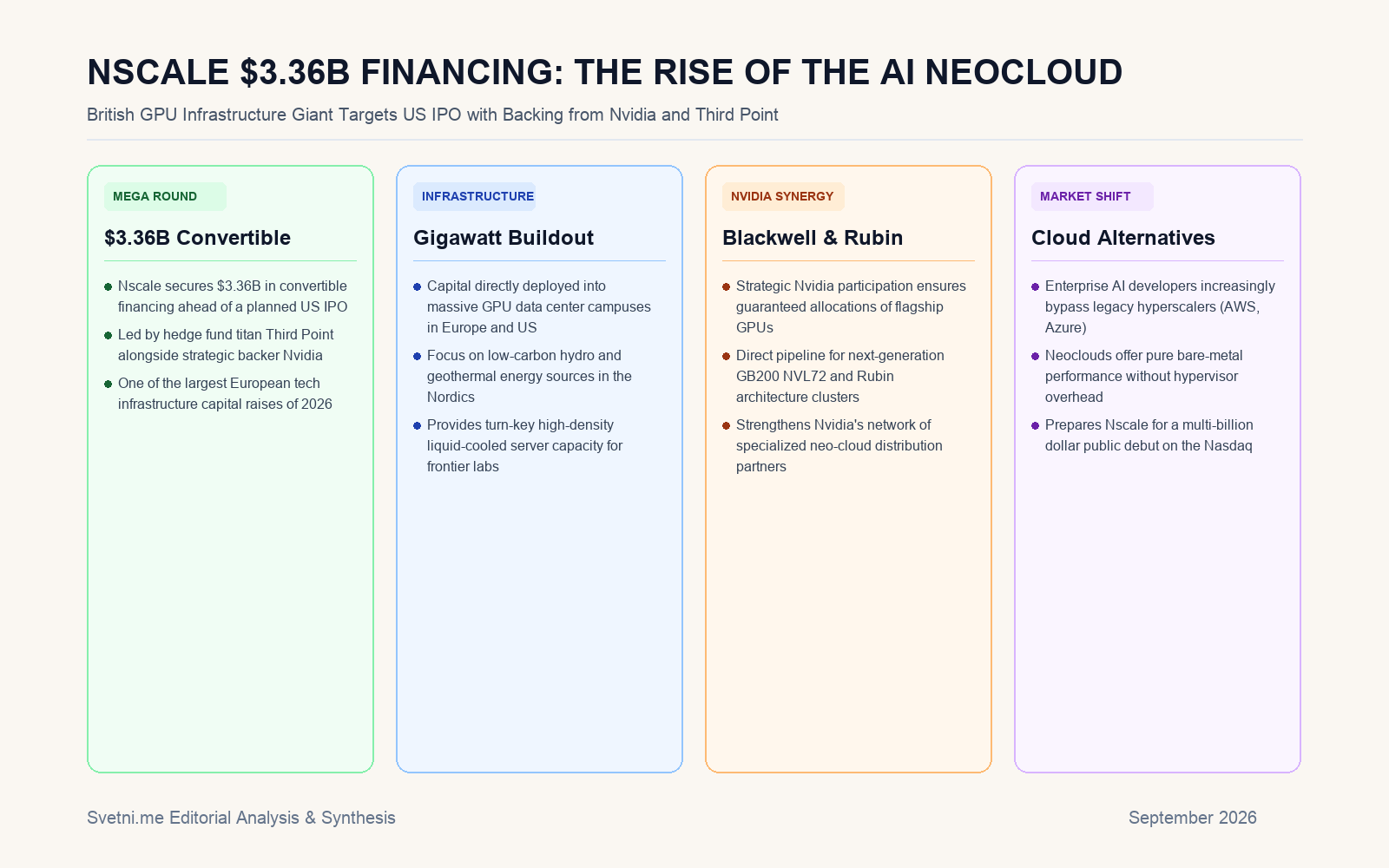 Инфографика за NSCALE $3.36B FINANCING: THE RISE OF THE AI NEOCLOUD