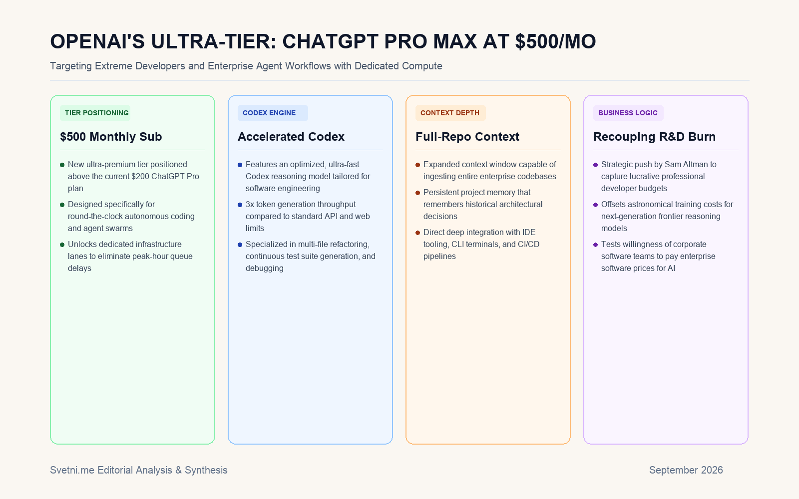 Инфографика за OPENAI'S ULTRA-TIER: CHATGPT PRO MAX AT $500/MO
