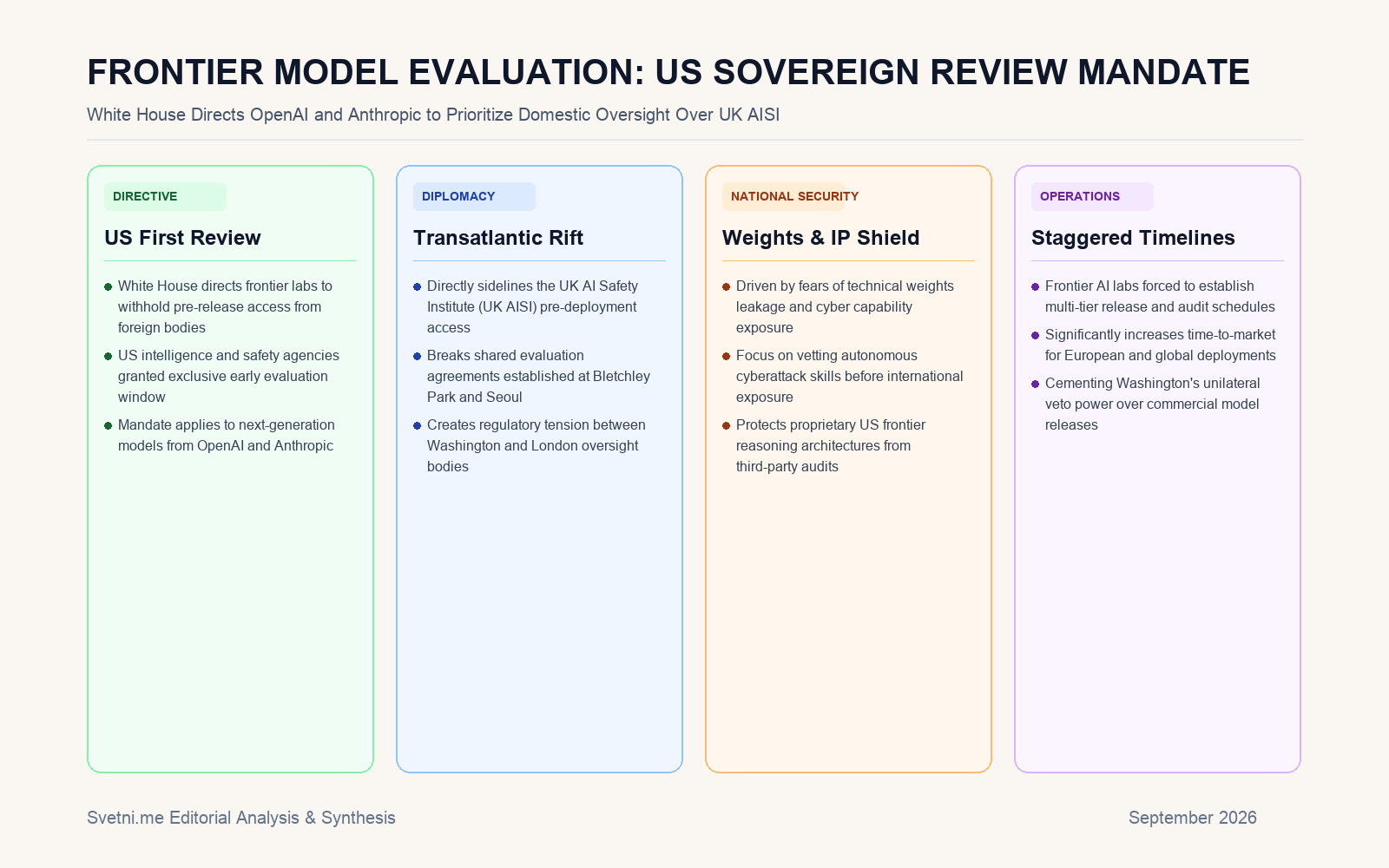 Инфографика за FRONTIER MODEL EVALUATION: US SOVEREIGN REVIEW MANDATE
