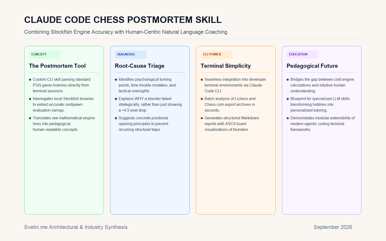 Инфографика за CLAUDE CODE CHESS POSTMORTEM SKILL