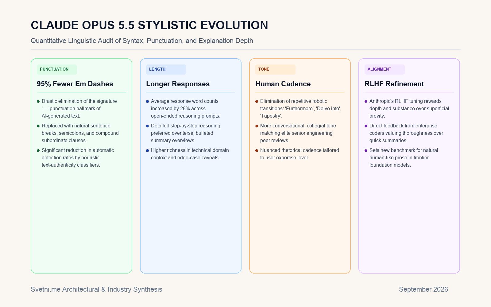 Инфографика за CLAUDE OPUS 5.5 STYLISTIC EVOLUTION