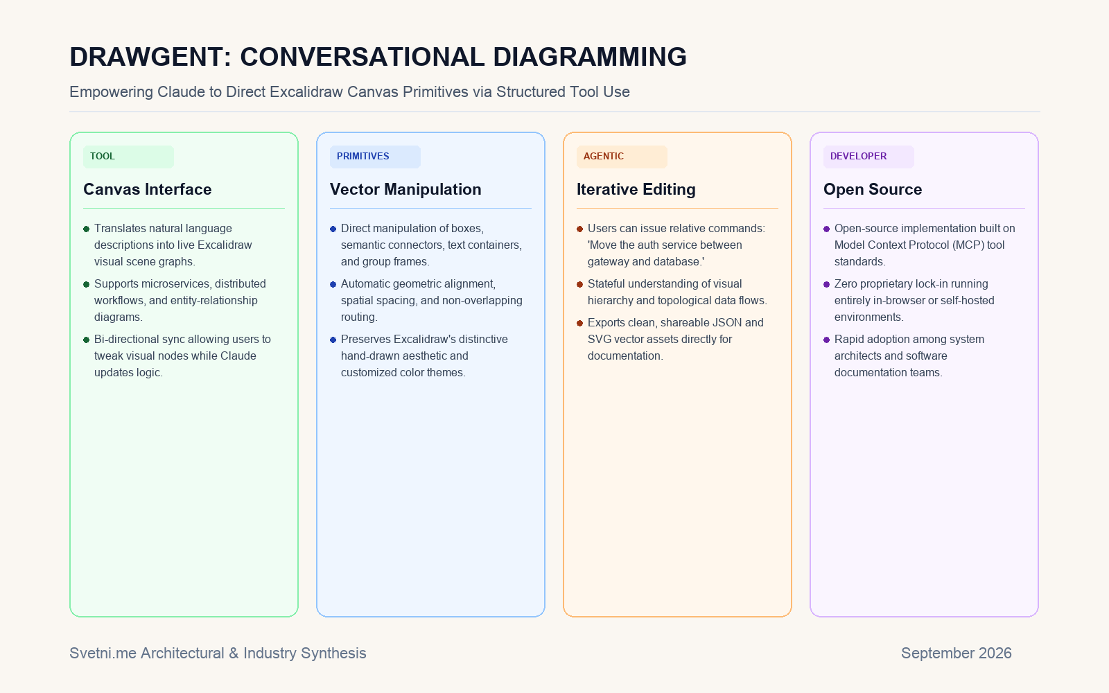 Инфографика за DRAWGENT: CONVERSATIONAL DIAGRAMMING