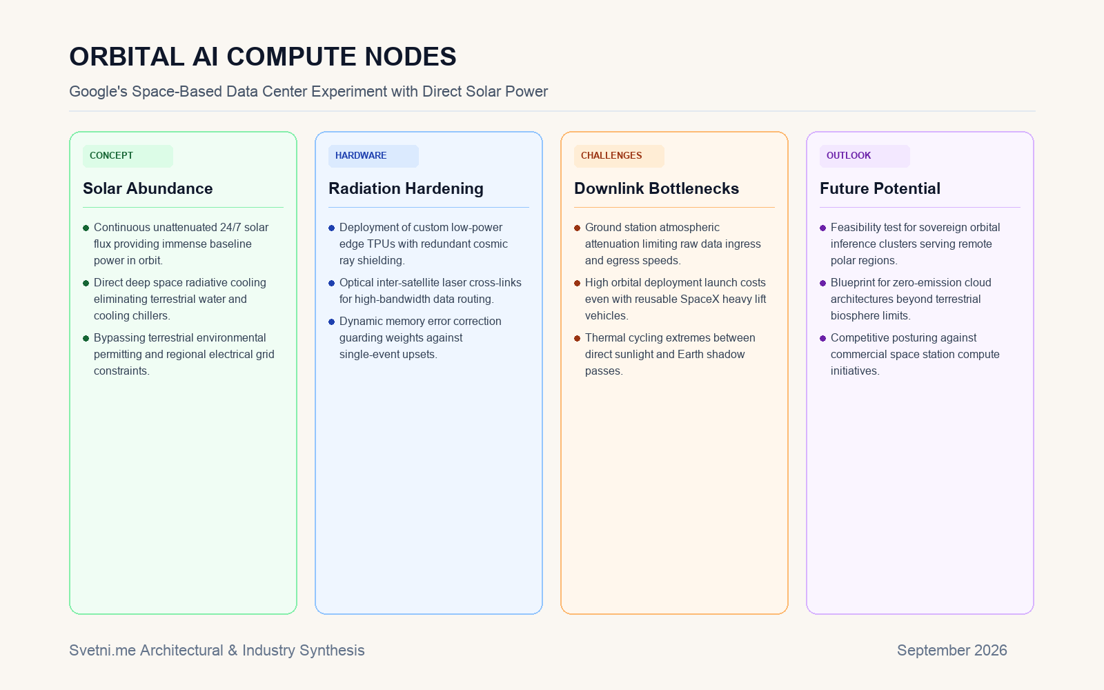 Инфографика за ORBITAL AI COMPUTE NODES