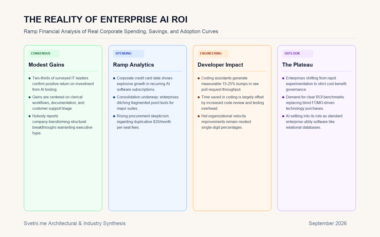 Инфографика за THE REALITY OF ENTERPRISE AI ROI