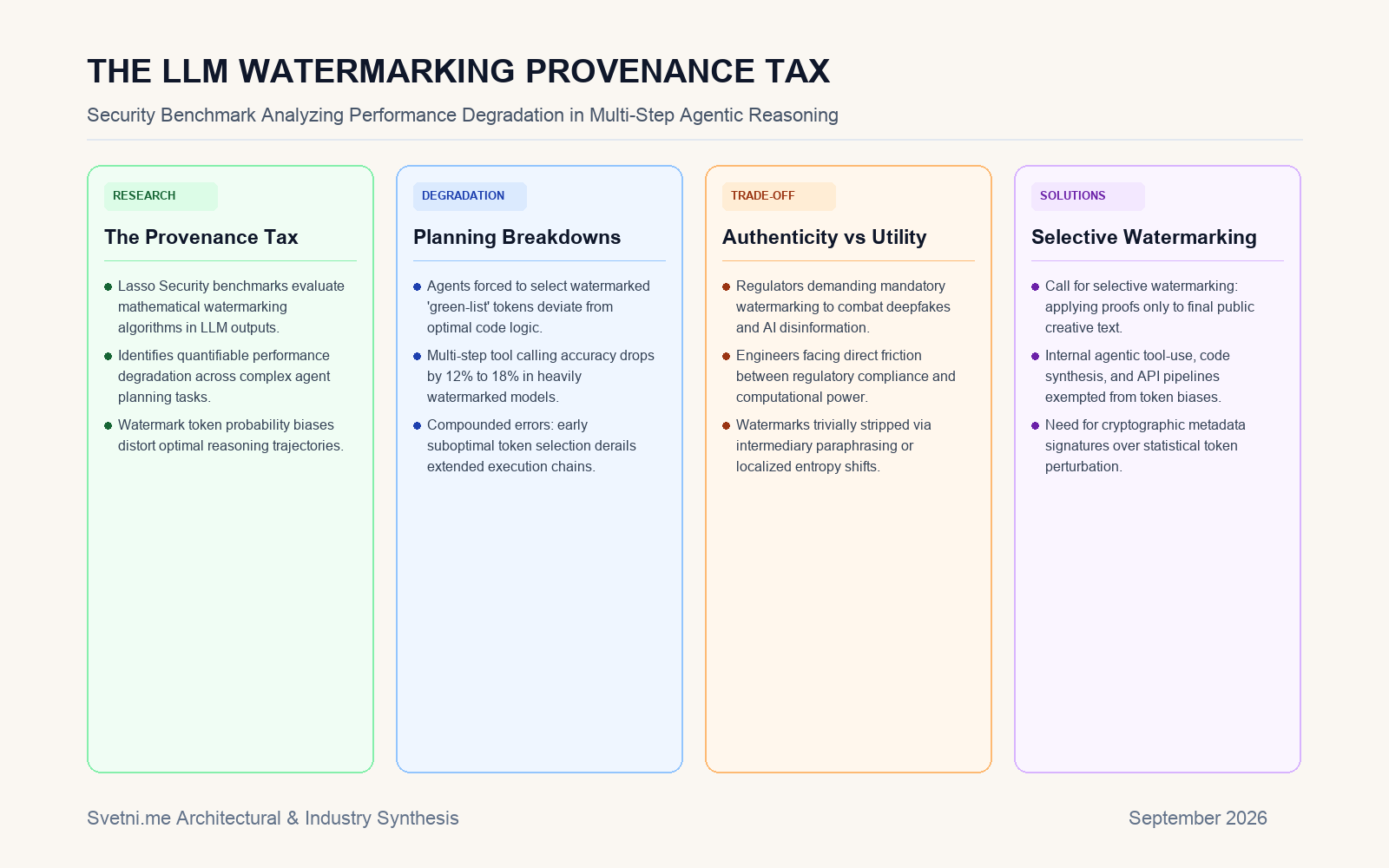 Инфографика за THE LLM WATERMARKING PROVENANCE TAX