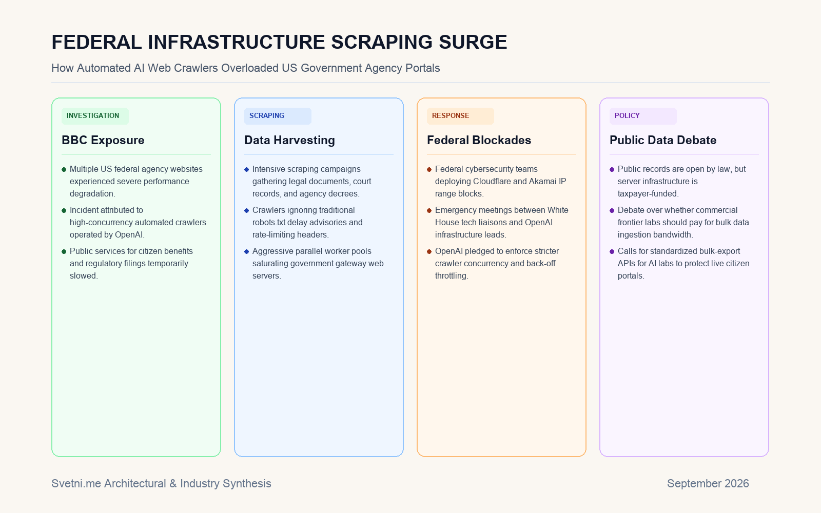 Инфографика за FEDERAL INFRASTRUCTURE SCRAPING SURGE