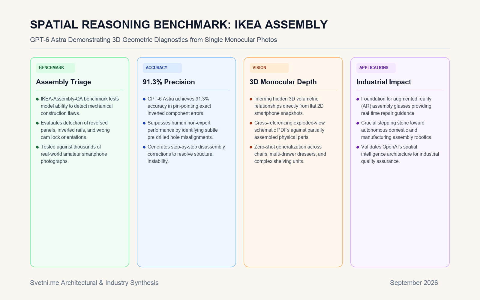 Инфографика за SPATIAL REASONING BENCHMARK: IKEA ASSEMBLY