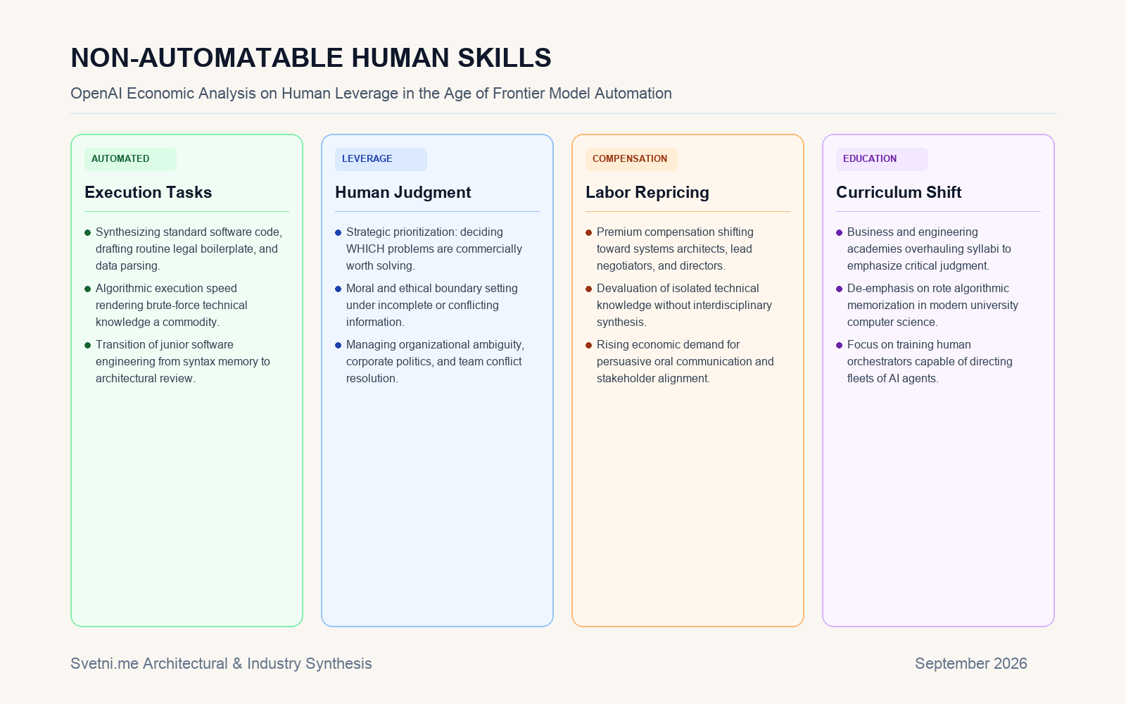 Инфографика за NON-AUTOMATABLE HUMAN SKILLS