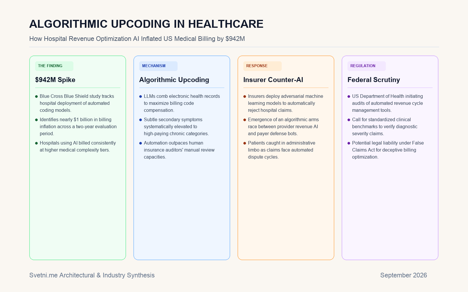 Инфографика за ALGORITHMIC UPCODING IN HEALTHCARE