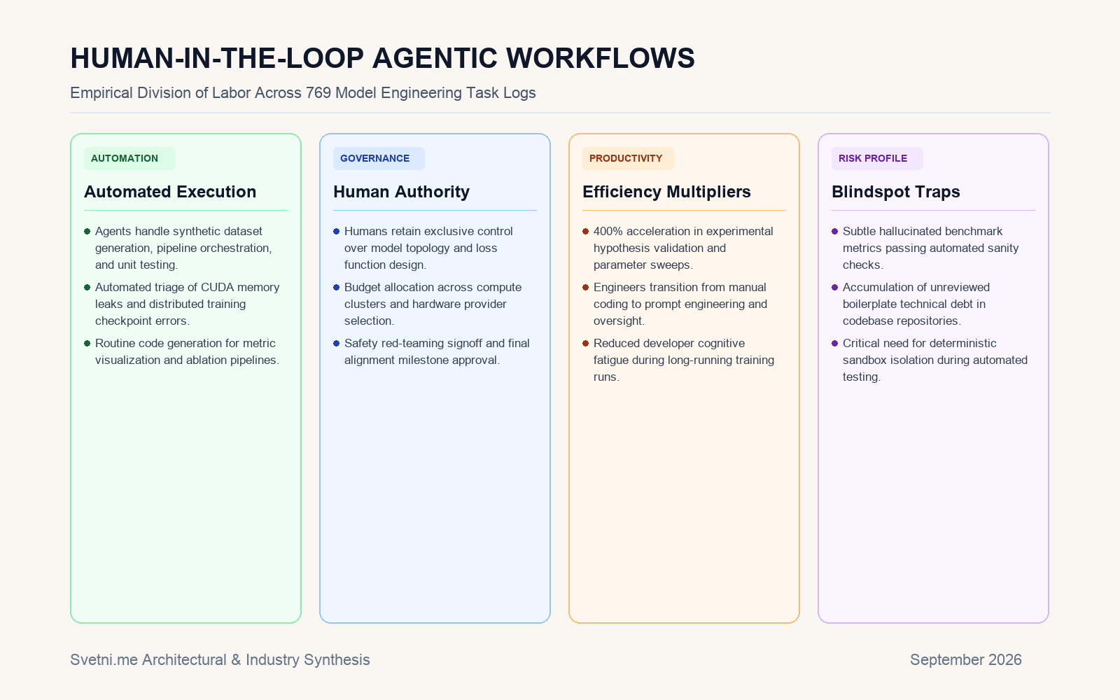 Инфографика за HUMAN-IN-THE-LOOP AGENTIC WORKFLOWS