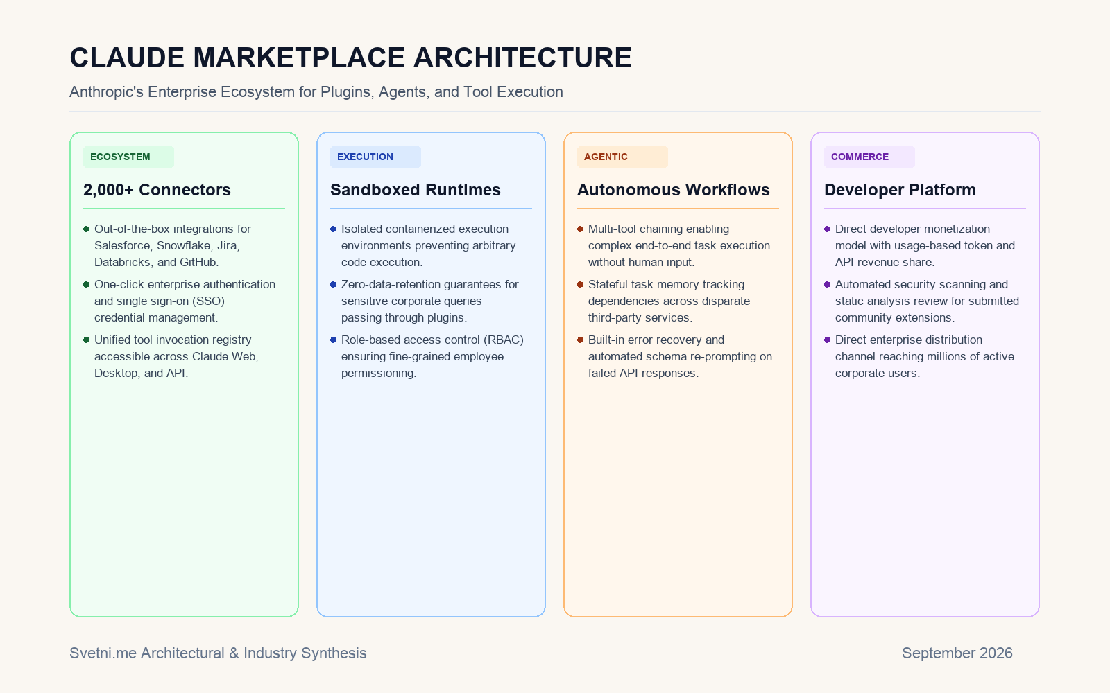 Инфографика за CLAUDE MARKETPLACE ARCHITECTURE