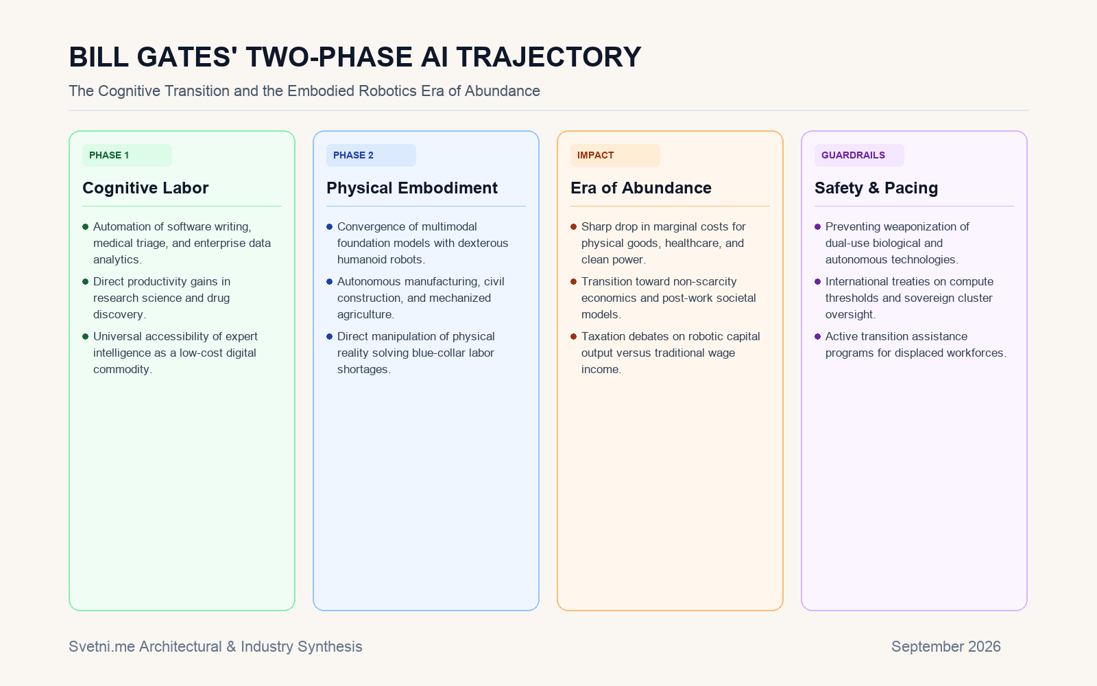 Инфографика за BILL GATES' TWO-PHASE AI TRAJECTORY