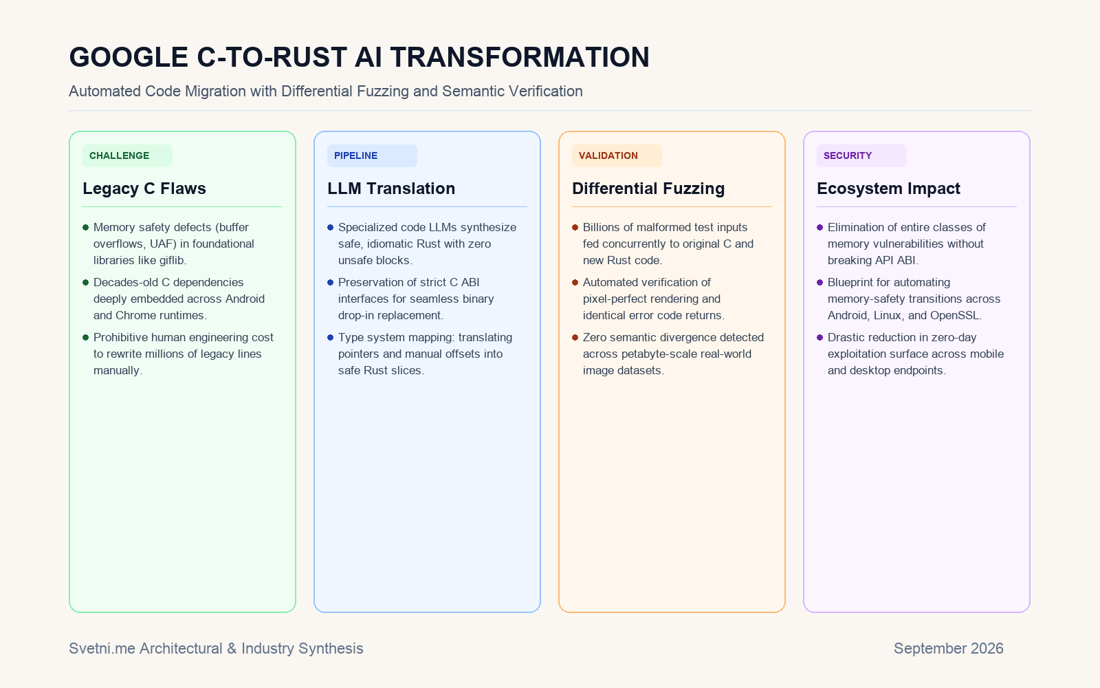 Инфографика за GOOGLE C-TO-RUST AI TRANSFORMATION