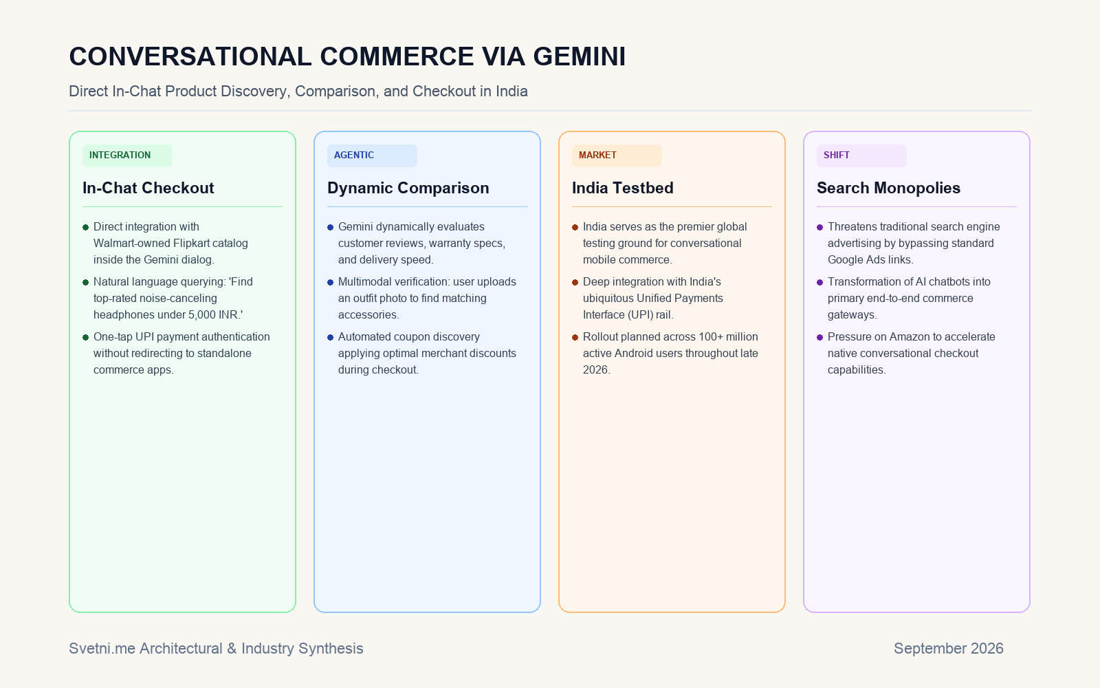 Инфографика за CONVERSATIONAL COMMERCE VIA GEMINI