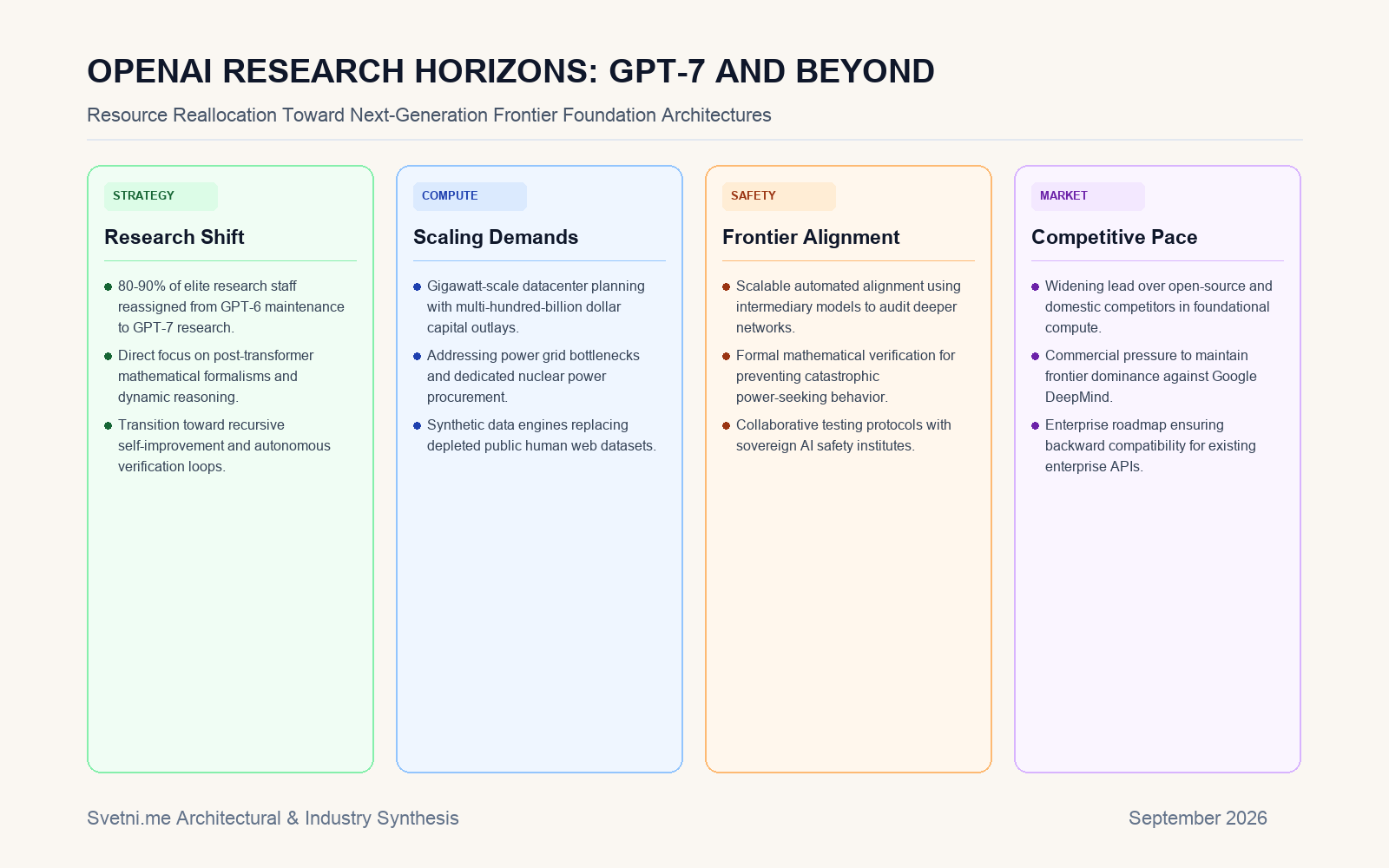 Инфографика за OPENAI RESEARCH HORIZONS: GPT-7 AND BEYOND
