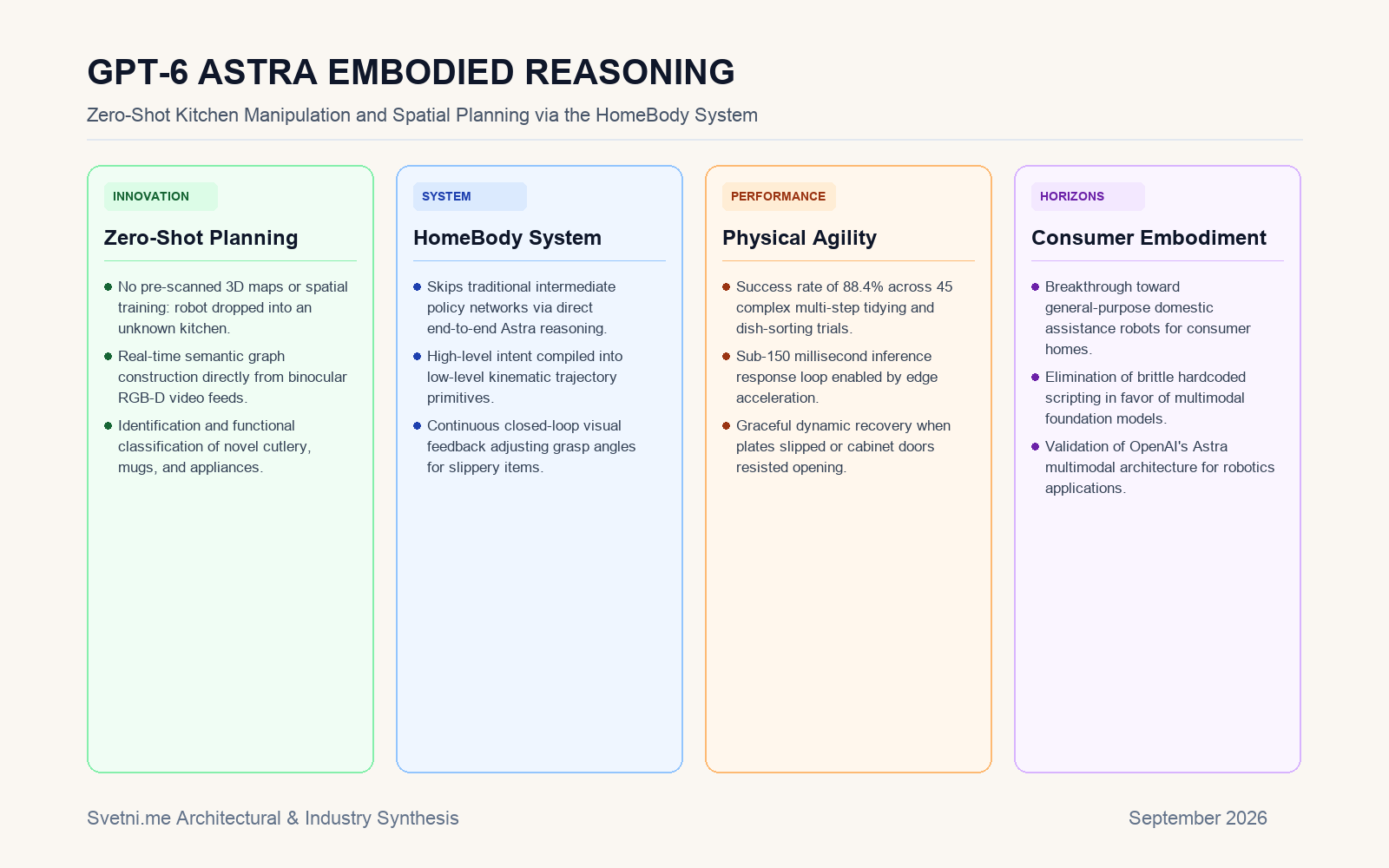 Инфографика за GPT-6 ASTRA EMBODIED REASONING