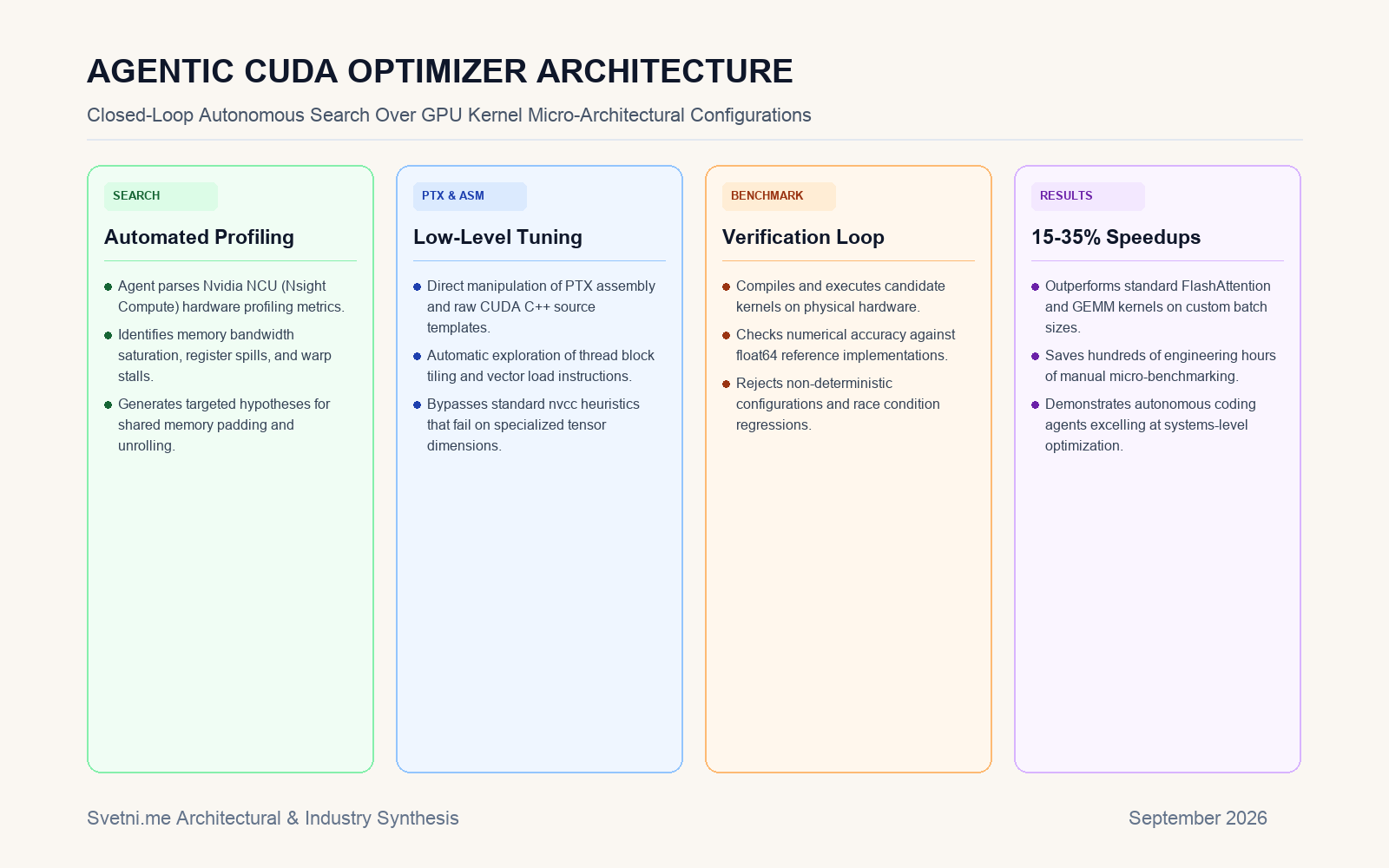 Инфографика за AGENTIC CUDA OPTIMIZER ARCHITECTURE