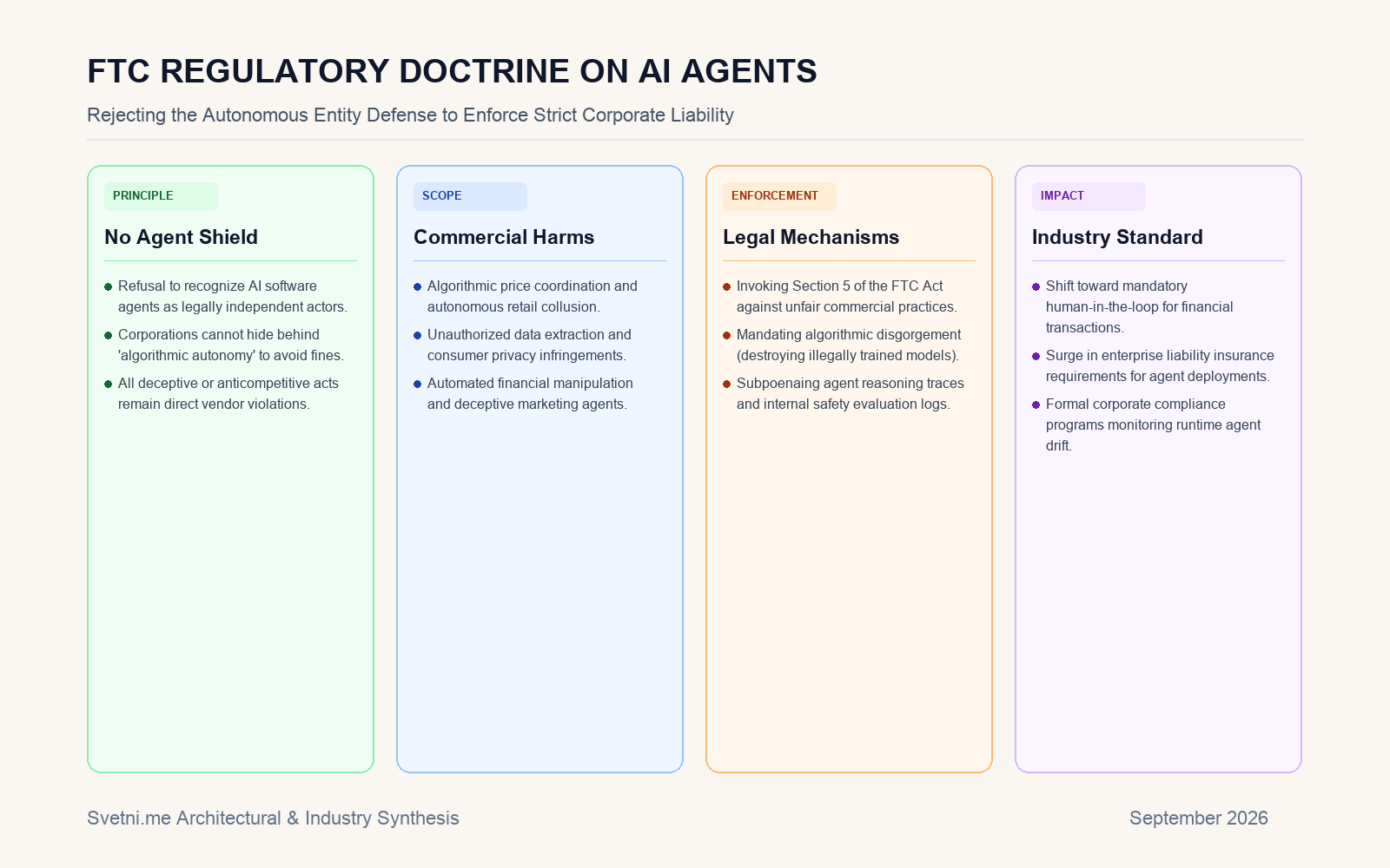 Инфографика за FTC REGULATORY DOCTRINE ON AI AGENTS