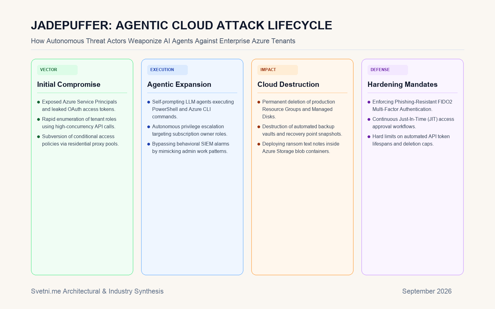 Инфографика за JADEPUFFER: AGENTIC CLOUD ATTACK LIFECYCLE