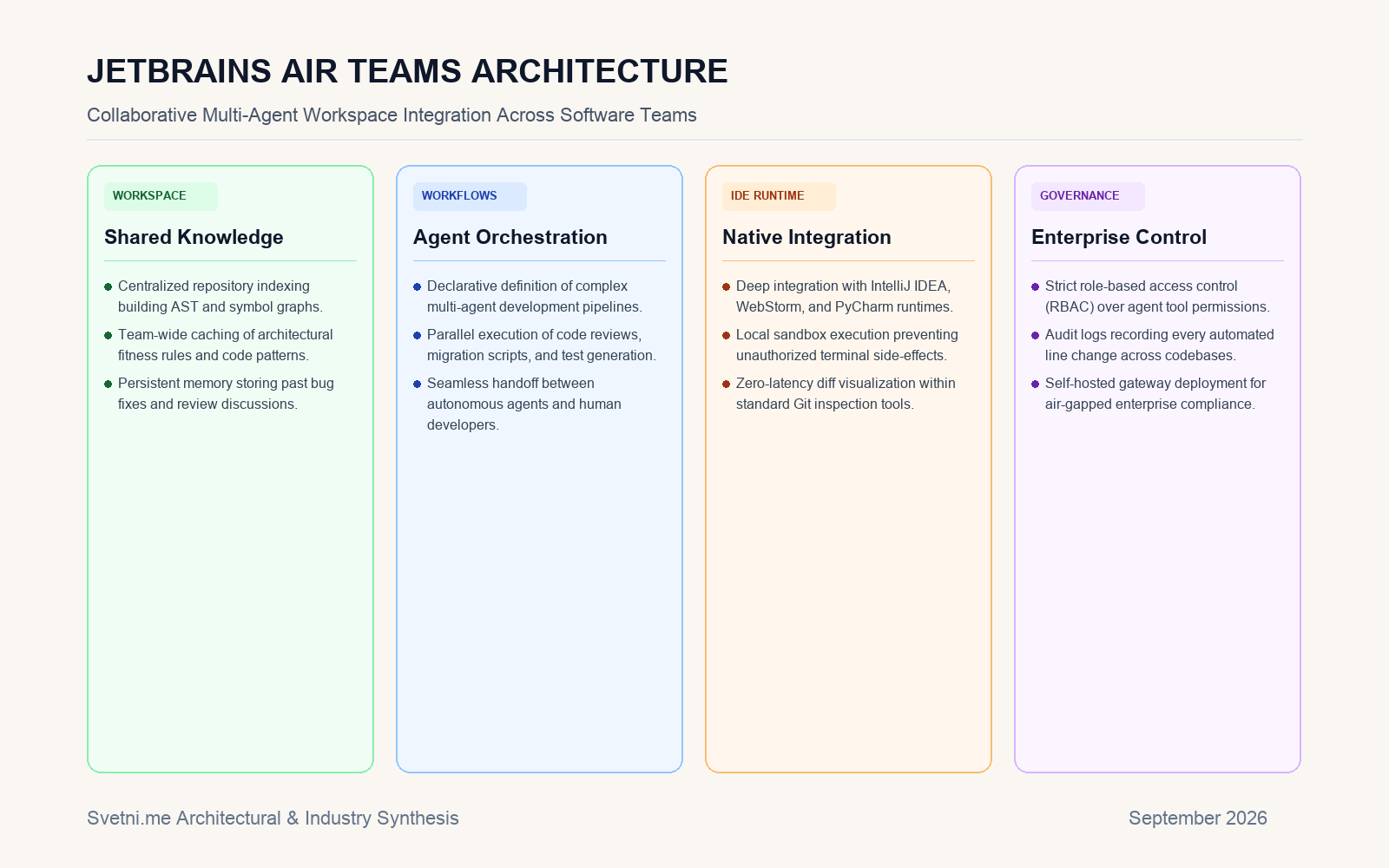 Инфографика за JETBRAINS AIR TEAMS ARCHITECTURE